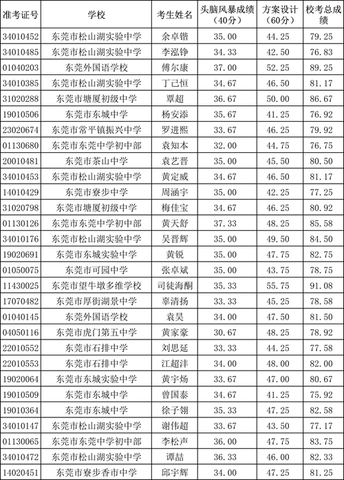 科技特长生校考成绩(公示）(1)-1.jpg