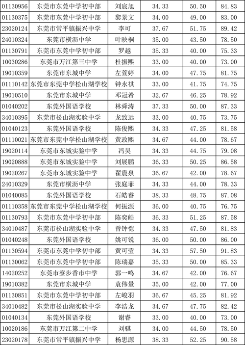 科技特长生校考成绩(公示）(1)-2.jpg