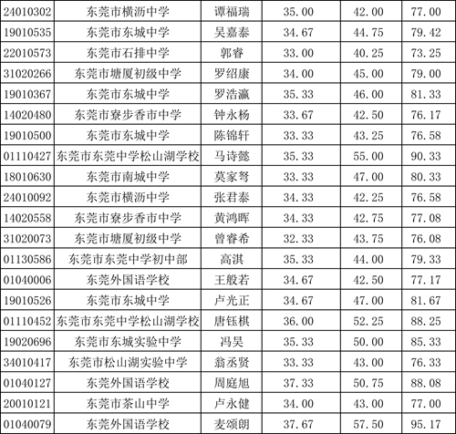 科技特长生校考成绩(公示）(1)-3.jpg